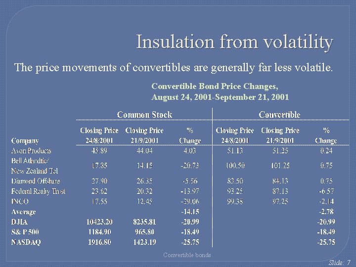 Insulation from volatility The price movements of convertibles are generally far less volatile. Convertible