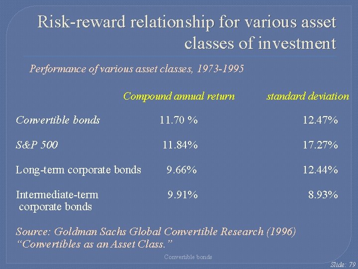 Risk-reward relationship for various asset classes of investment Performance of various asset classes, 1973