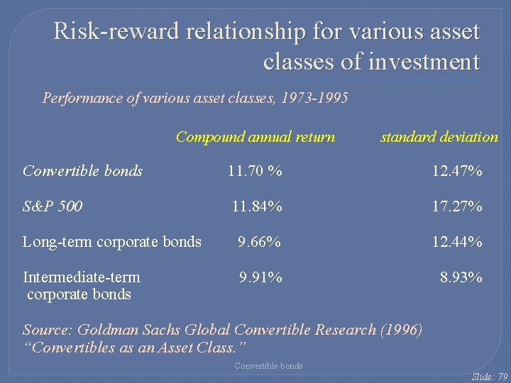 Risk-reward relationship for various asset classes of investment Performance of various asset classes, 1973 Risk-reward relationship for various asset classes of investment Performance of various asset classes, 1973