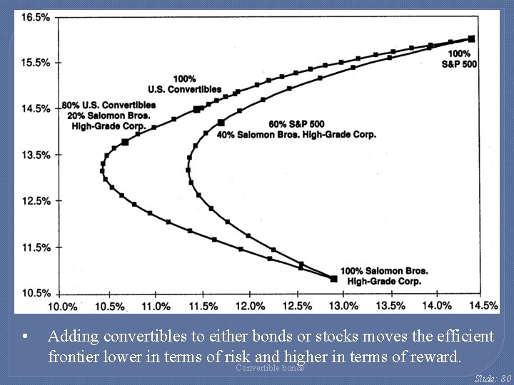 • Adding convertibles to either bonds or stocks moves the efficient frontier lower • Adding convertibles to either bonds or stocks moves the efficient frontier lower