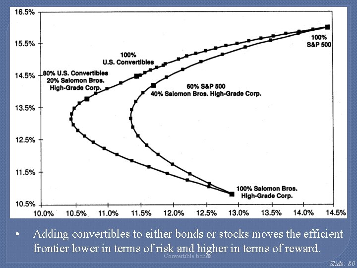  • Adding convertibles to either bonds or stocks moves the efficient frontier lower