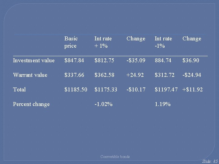 Basic Int rate Change price + 1% -1% ________________________________ Investment value $847. 84 $812.