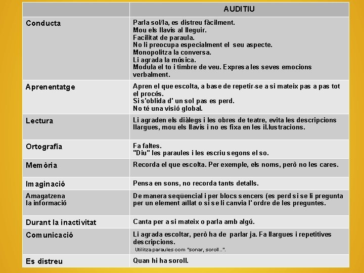 AUDITIU Conducta Parla sol/la, es distreu fàcilment. Mou els llavis al lleguir. Facilitat de