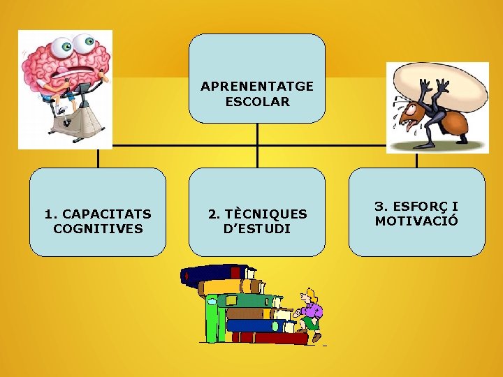 APRENENTATGE ESCOLAR 1. CAPACITATS COGNITIVES 2. TÈCNIQUES D’ESTUDI 3. ESFORÇ I MOTIVACIÓ 