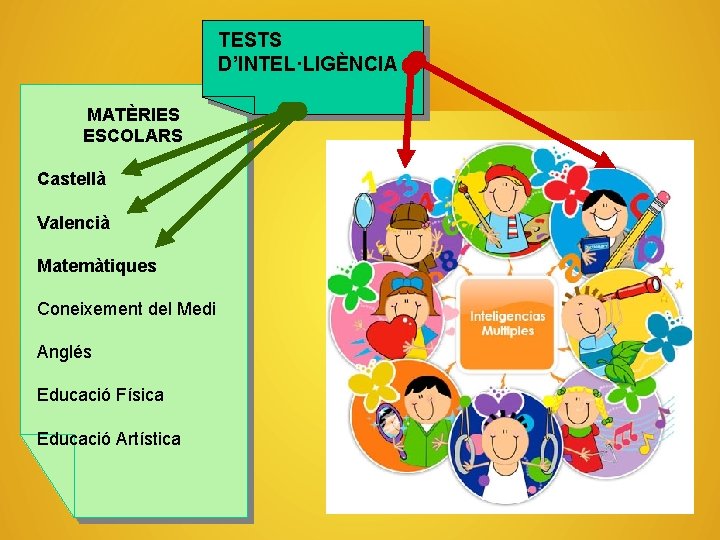 TESTS D’INTEL·LIGÈNCIA MATÈRIES ESCOLARS Castellà Valencià Matemàtiques Coneixement del Medi Anglés Educació Física Educació