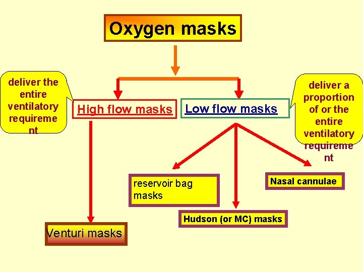 Oxygen masks deliver the entire ventilatory requireme nt High flow masks Low flow masks