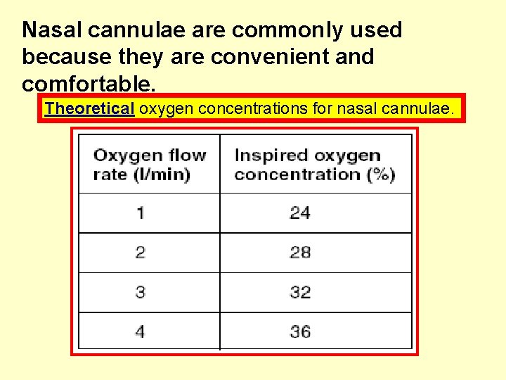 Nasal cannulae are commonly used because they are convenient and comfortable. Theoretical oxygen concentrations