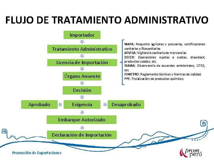 FLUJO DE TRATAMIENTO ADMINISTRATIVO Importador Tratamiento Administrativo Licencia de Importación Órgano Anuente MAPA: Requisito