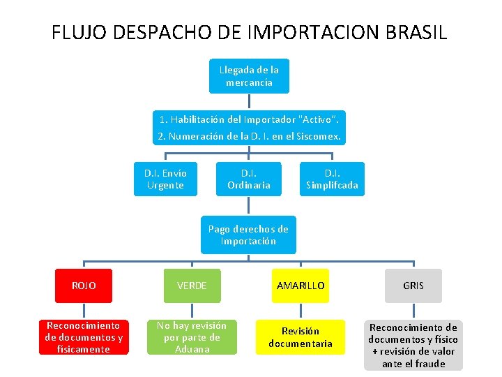 FLUJO DESPACHO DE IMPORTACION BRASIL Llegada de la mercancía 1. Habilitación del Importador "Activo“.