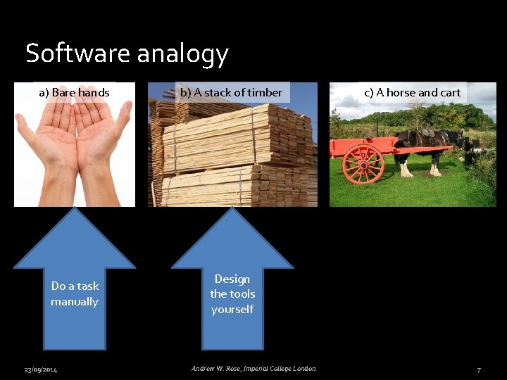 Software analogy a) Bare hands b) A stack of timber Do a task manually