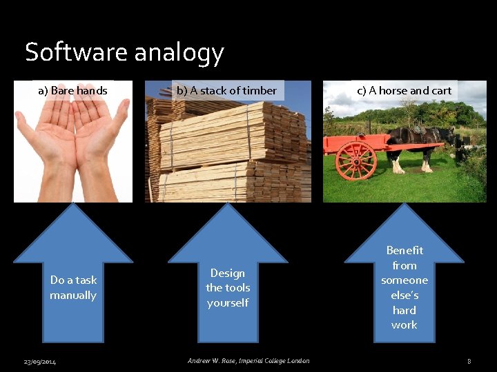 Software analogy a) Bare hands Do a task manually 23/09/2014 b) A stack of
