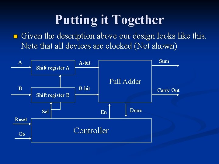 Putting it Together n Given the description above our design looks like this. Note