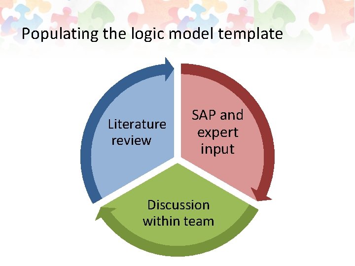 Populating the logic model template Literature review SAP and expert input Discussion within team