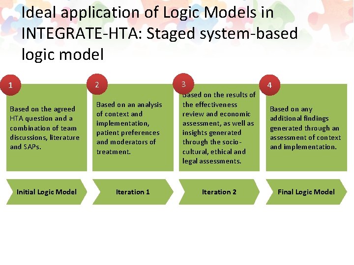 Ideal application of Logic Models in INTEGRATE-HTA: Staged system-based logic model 1 2 3