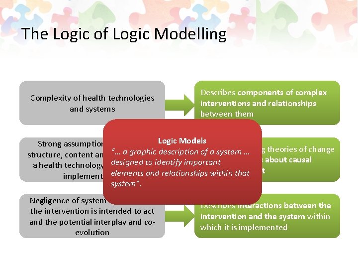 The Logic of Logic Modelling Complexity of health technologies and systems Describes components of