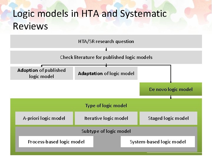 Logic models in HTA and Systematic Reviews HTA/SR research question Check literature for published