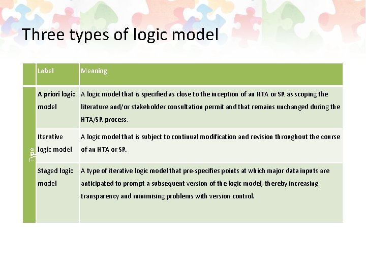 Three types of logic model Label Meaning A priori logic A logic model that