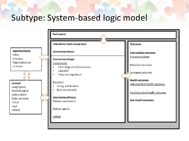 Subtype: System-based logic model 