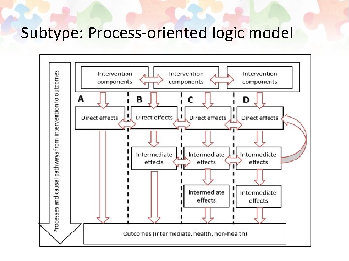 Subtype: Process-oriented logic model 