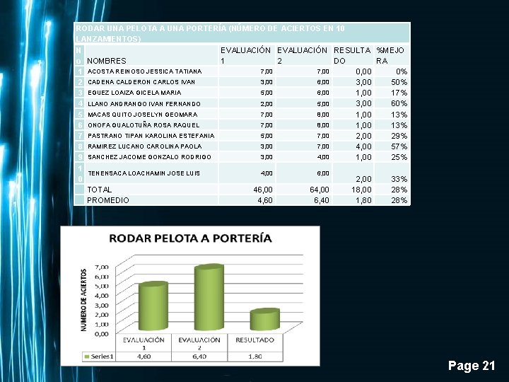 RODAR UNA PELOTA A UNA PORTERÍA (NÚMERO DE ACIERTOS EN 10 LANZAMIENTOS) N EVALUACIÓN