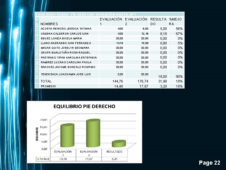 EQUILIBRIO SOBRE PIE DERECHO (DURACIÓN HASTA 20”) N EVALUACIÓN RESULTA %MEJO o NOMBRES 1