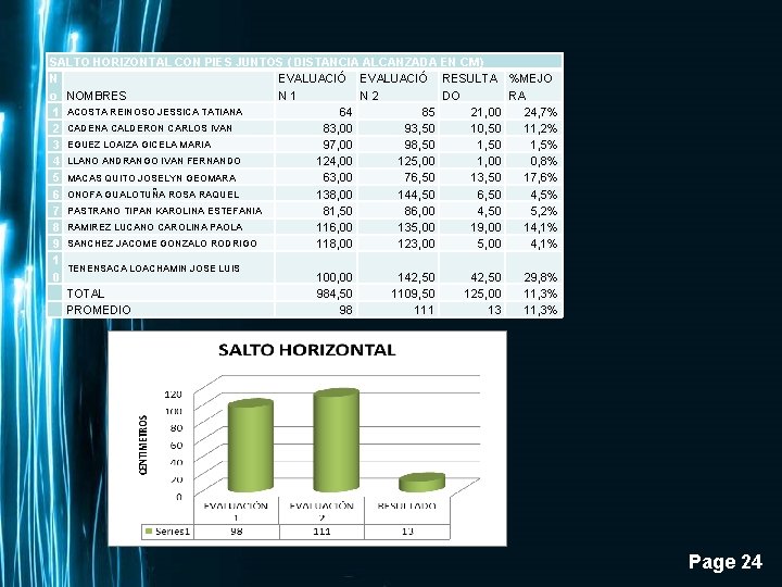 SALTO HORIZONTAL CON PIES JUNTOS ( DISTANCIA ALCANZADA EN CM) N EVALUACIÓ RESULTA %MEJO