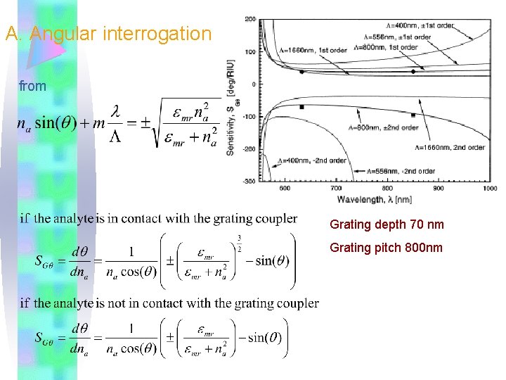 A. Angular interrogation from Grating depth 70 nm Grating pitch 800 nm 