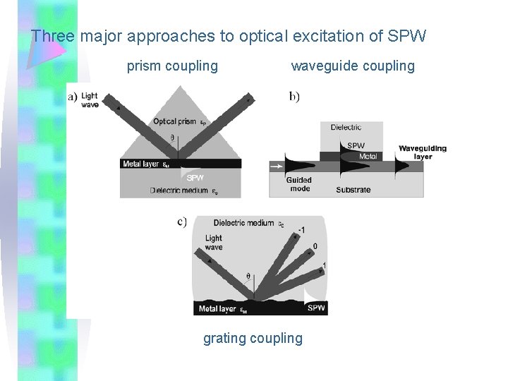 Three major approaches to optical excitation of SPW prism coupling waveguide coupling grating coupling