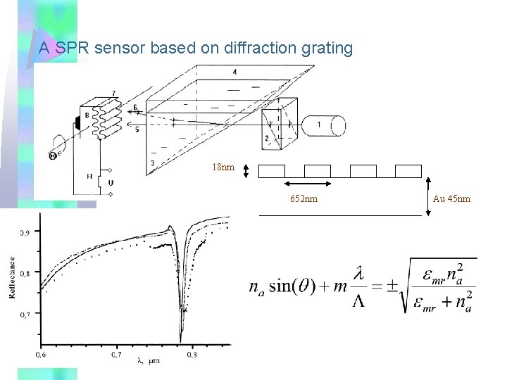 A SPR sensor based on diffraction grating 18 nm 652 nm Au 45 nm