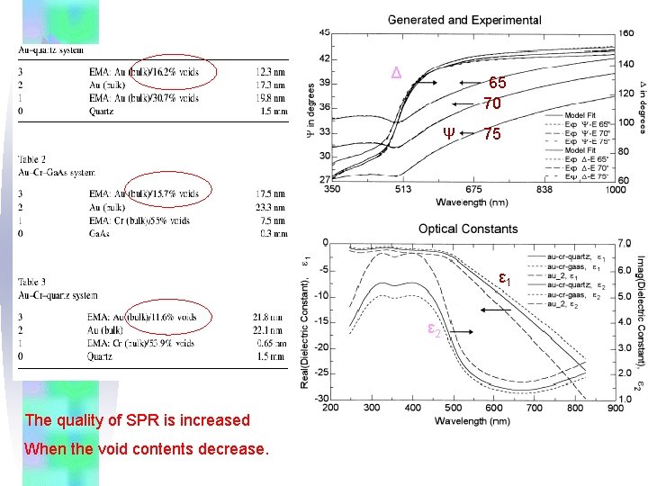 Δ 65 70 Ψ 75 ε 1 ε 2 The quality of SPR is