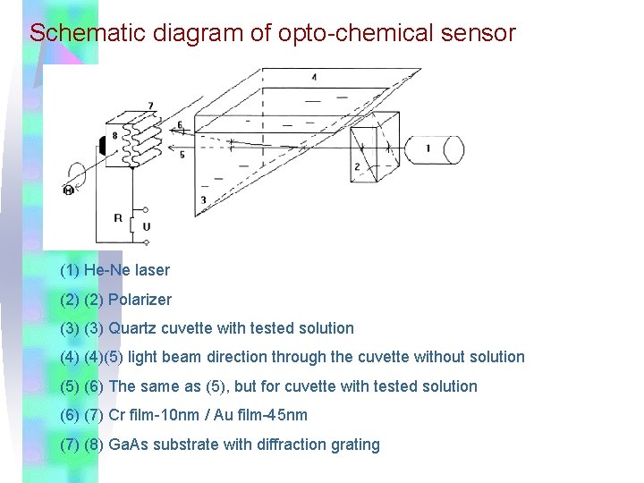 Schematic diagram of opto-chemical sensor (1) He-Ne laser (2) Polarizer (3) Quartz cuvette with