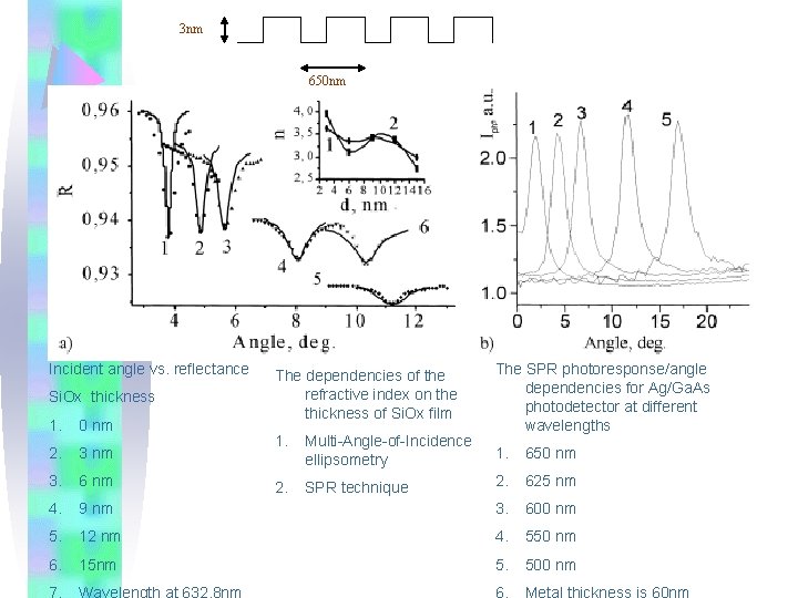 3 nm 650 nm Incident angle vs. reflectance Si. Ox thickness 1. 0 nm
