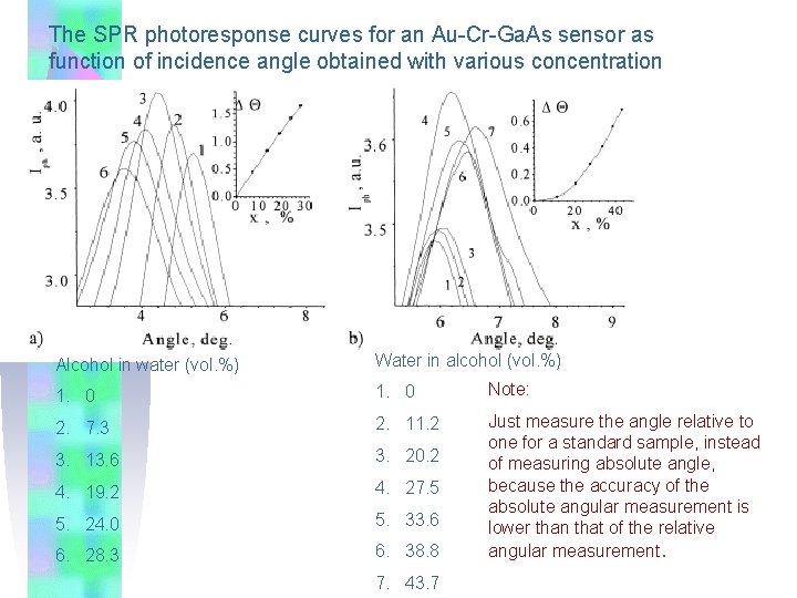 The SPR photoresponse curves for an Au-Cr-Ga. As sensor as function of incidence angle