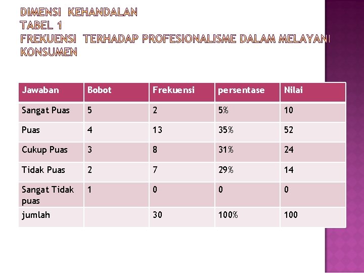 Jawaban Bobot Frekuensi persentase Nilai Sangat Puas 5 2 5% 10 Puas 4 13