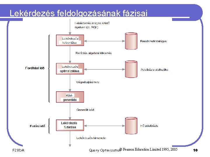 Lekérdezés feldolgozásának fázisai F 28 DM Query Optimization© Pearson Education Limited 1995, 2005 10