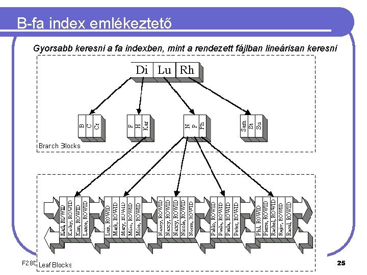 B-fa index emlékeztető Gyorsabb keresni a fa indexben, mint a rendezett fájlban lineárisan keresni