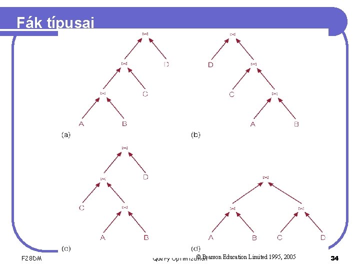 Fák típusai F 28 DM © Pearson Education Limited 1995, 2005 Query Optimization 34