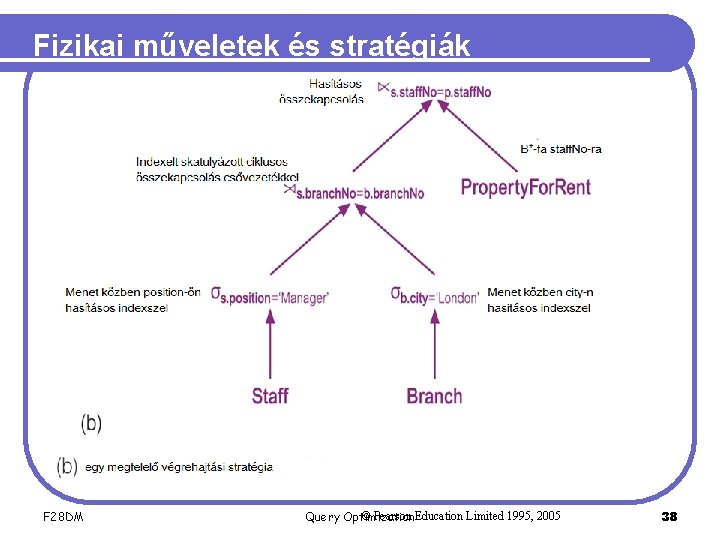 Fizikai műveletek és stratégiák F 28 DM © Pearson Education Limited 1995, 2005 Query