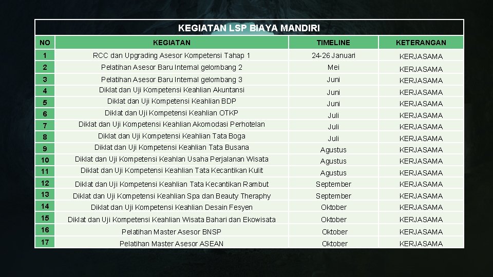 KEGIATAN LSP BIAYA MANDIRI NO KEGIATAN TIMELINE KETERANGAN 1 RCC dan Upgrading Asesor Kompetensi