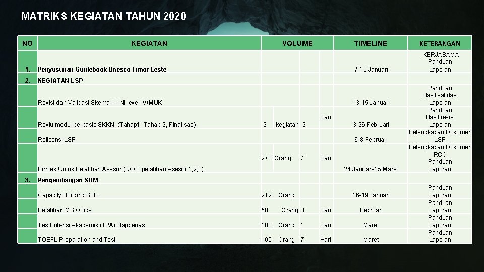 MATRIKS KEGIATAN TAHUN 2020 NO KEGIATAN 1. Penyusunan Guidebook Unesco Timor Leste 2. KEGIATAN