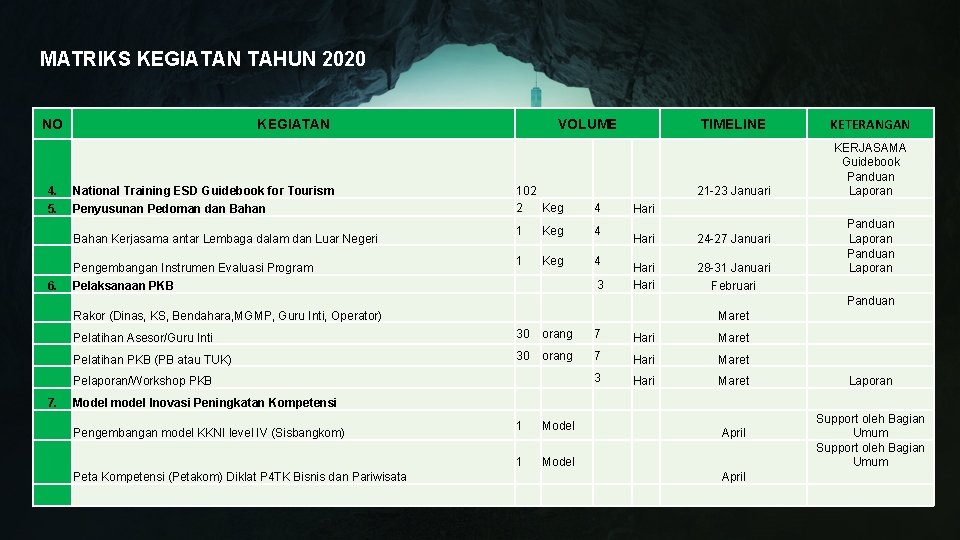 MATRIKS KEGIATAN TAHUN 2020 NO 4. 5. KEGIATAN National Training ESD Guidebook for Tourism