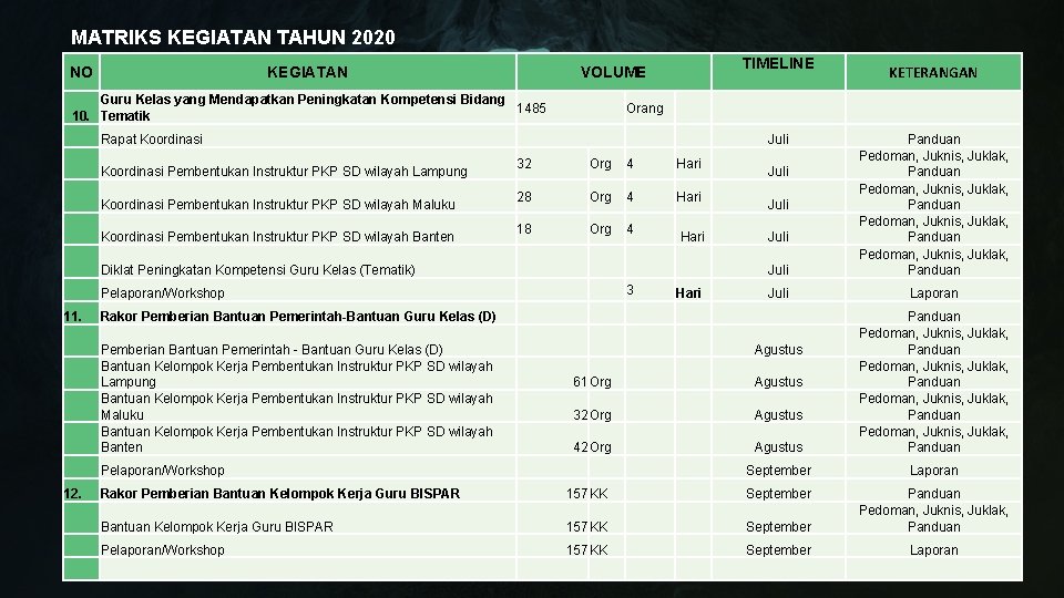 MATRIKS KEGIATAN TAHUN 2020 NO KEGIATAN TIMELINE VOLUME Guru Kelas yang Mendapatkan Peningkatan Kompetensi