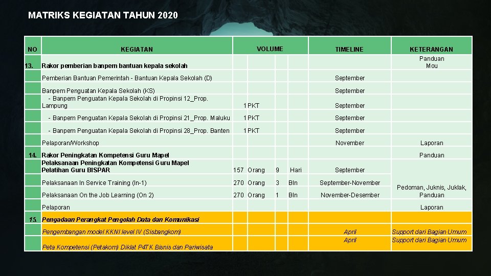 MATRIKS KEGIATAN TAHUN 2020 NO VOLUME KEGIATAN TIMELINE Panduan Mou 13. Rakor pemberian banpem