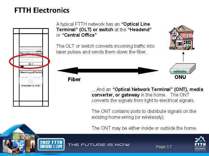 FTTH Electronics A typical FTTH network has an “Optical Line Terminal” (OLT) or switch