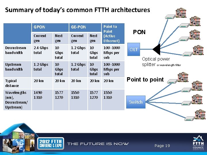 Summary of today’s common FTTH architectures GPON Downstream bandwidth GE-PON Current gen Next gen
