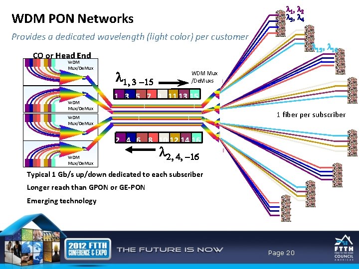 l 1, l 2 l 3, l 4 WDM PON Networks Provides a dedicated