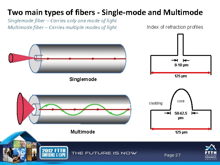 Two main types of fibers - Single-mode and Multimode Singlemode fiber – Carries only