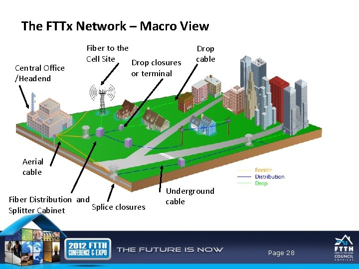 The FTTx Network – Macro View Central Office /Headend Fiber to the Cell Site