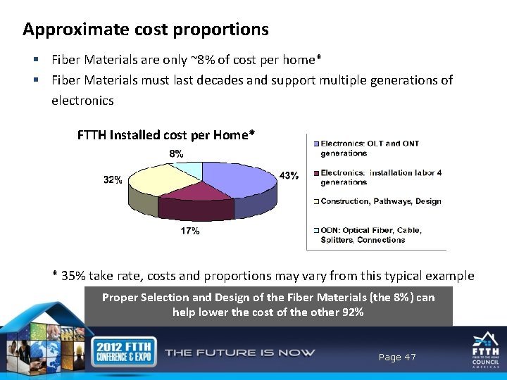Approximate cost proportions § Fiber Materials are only ~8% of cost per home* §