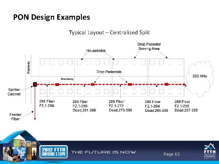 PON Design Examples Typical Layout – Centralized Split Page 52 